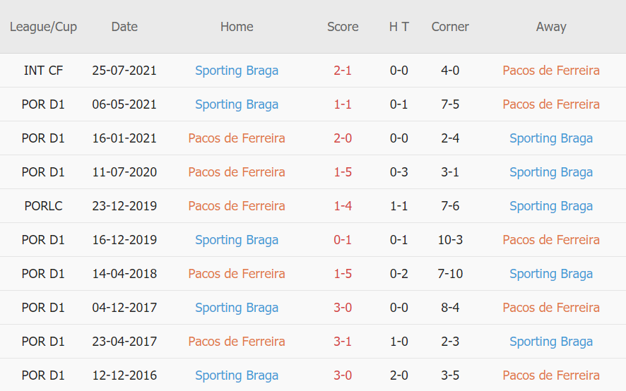 Thành tích gần đây của Pacos Ferreira