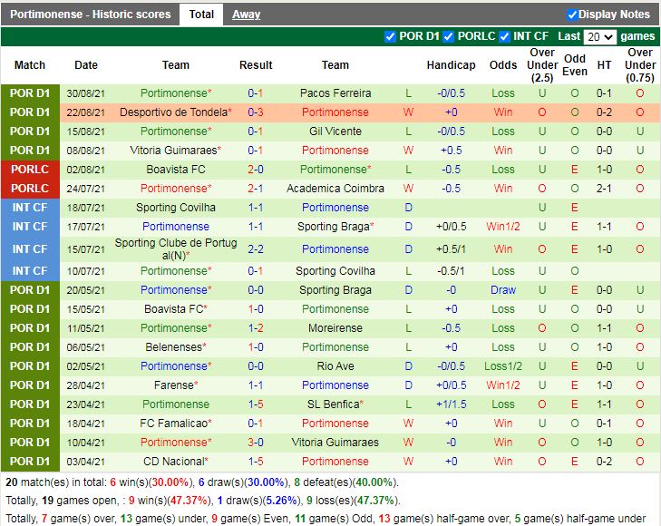 Thành tích gần đây của Portimonense