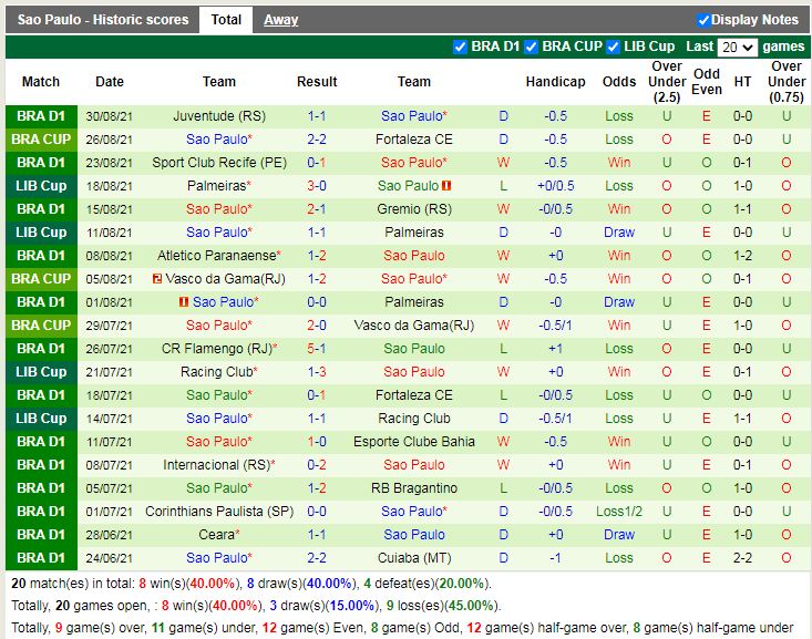 Thành tích gần đây của Sao Paulo
