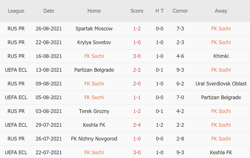 Thành tích gần đây của Sochi