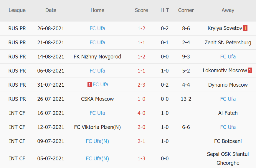 Thành tích gần đây của Ufa