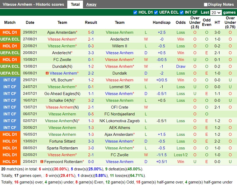Thành tích gần đây của Vitesse
