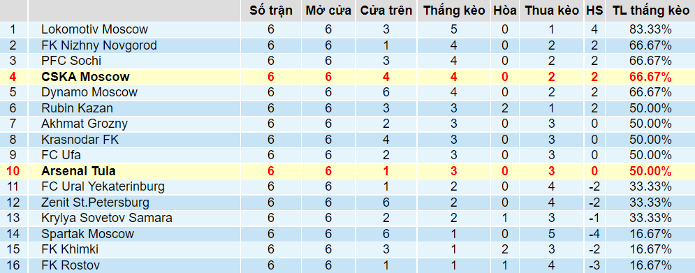 Tỉ lệ thắng kèo Arsenal Tula vs CSKA Moscow