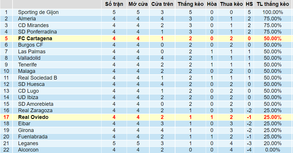 Tỉ lệ thắng kèo Oviedo vs Cartagena