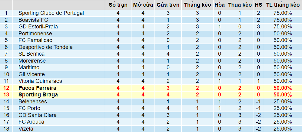 Tỉ lệ thắng kèo Pacos Ferreira vs Braga