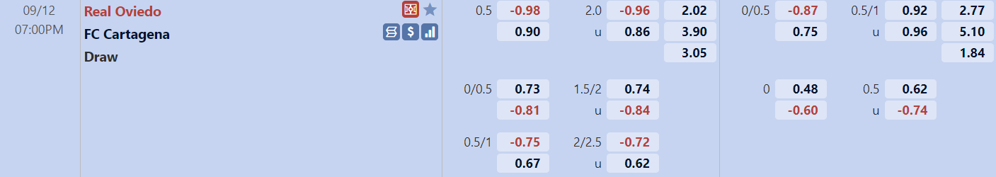 Tỉ lệ trận Oviedo vs Cartagena