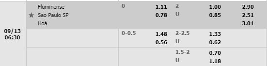 Tỷ lệ Fluminense vs Sao Paulo