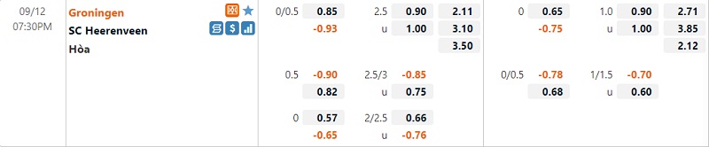 Tỷ lệ Groningen vs Heerenveen