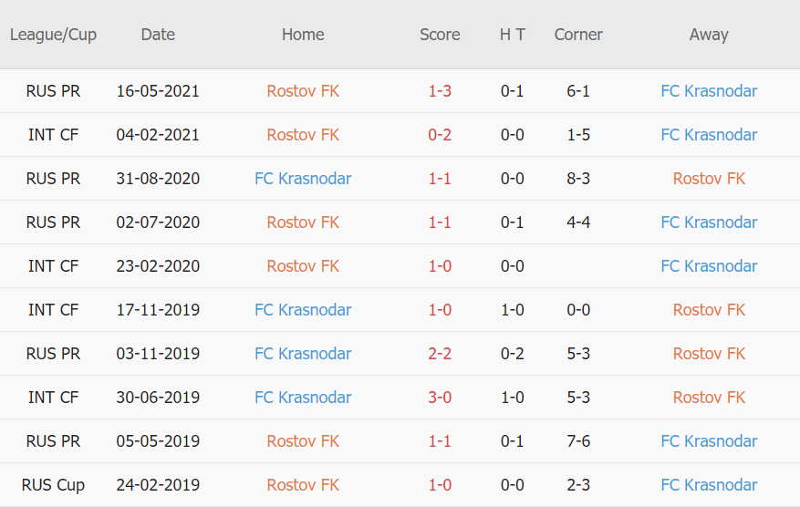 Lịch sử đối đầu Rostov vs Krasnodar