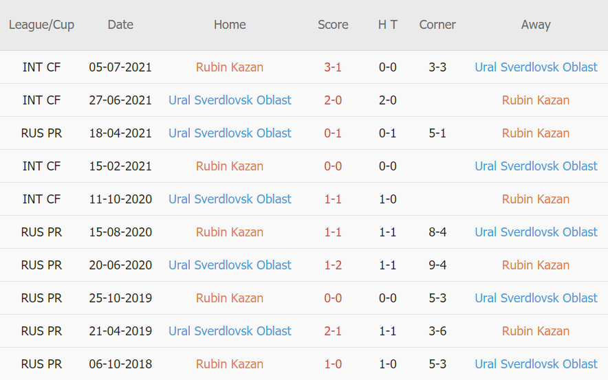 Lịch sử đối đầu Rubin Kazan vs Ural