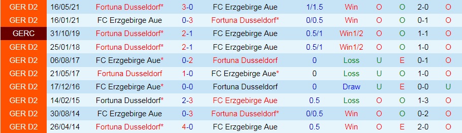 Erzgebirge Aue vs Duesseldorf