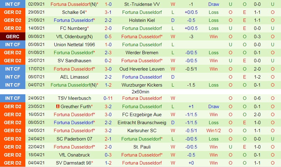 Erzgebirge Aue vs Duesseldorf
