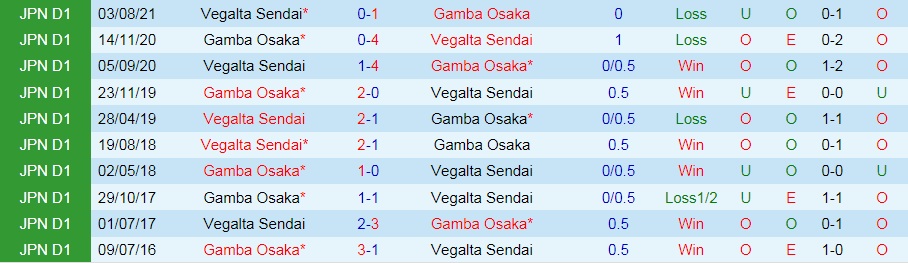 Gamba Osaka vs Vegalta Sendai