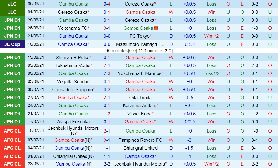 Gamba Osaka vs Vegalta Sendai