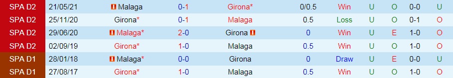 Malaga vs Girona