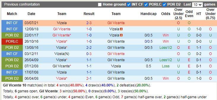 Thành tích đối đầu Gil Vicente vs Vizela Thành tích đối đầu Gil Vicente vs Vizela