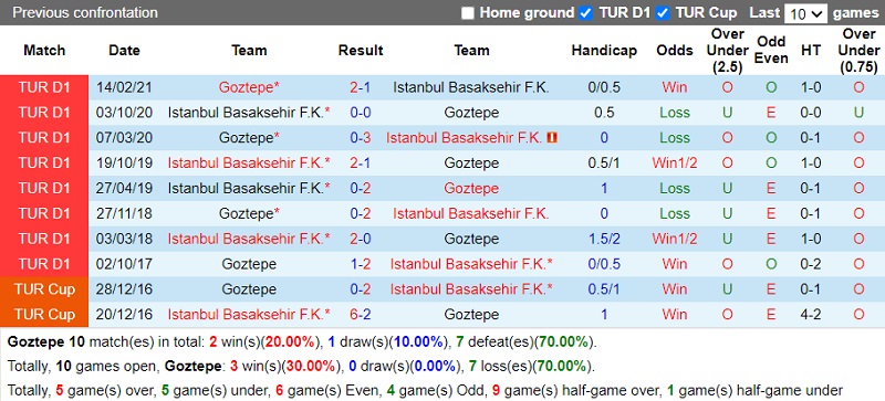Thành tích đối đầu Goztepe vs Basaksehir