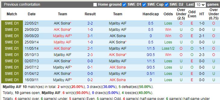 Thành tích đối đầu Mjallby vs AIK Thành tích đối đầu Mjallby vs AIK
