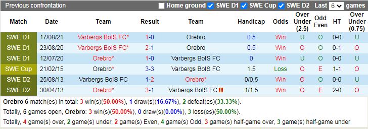 Thành tích đối đầu Orebro vs Varbergs Thành tích đối đầu Orebro vs Varbergs