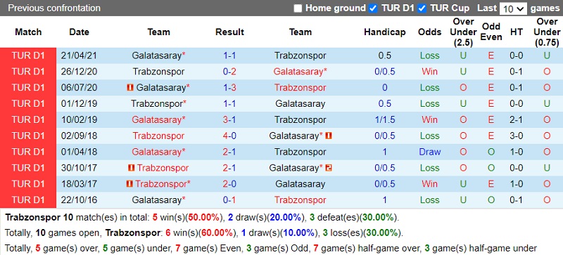 Thành tích đối đầu Trabzonspor vs Galatasaray