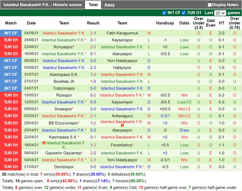 Thành tích gần đây của Basaksehir