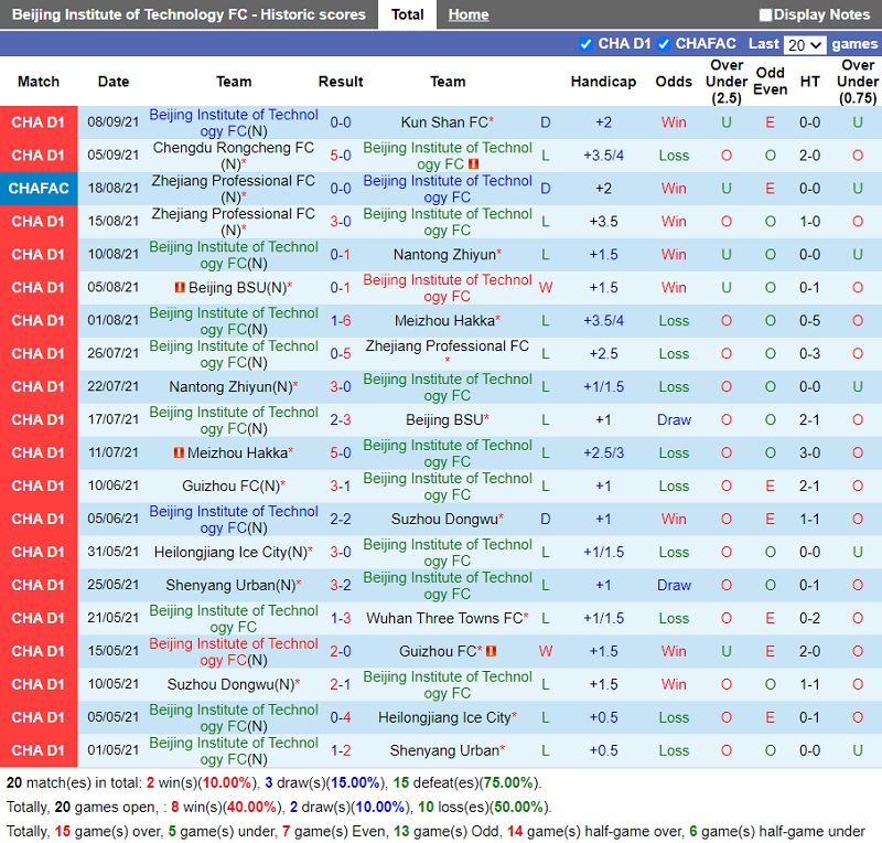 Thành tích gần đây của Beijing Technology Thành tích gần đây của Beijing Technology