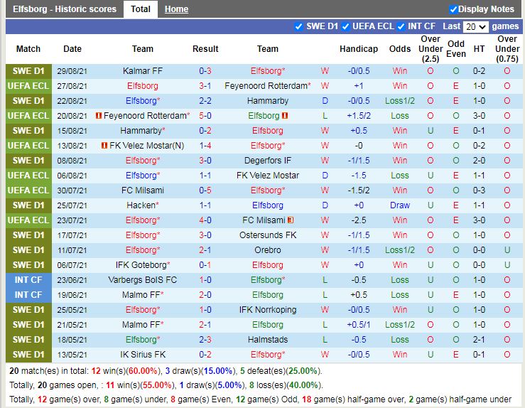 Thành tích gần đây của Elfsborg