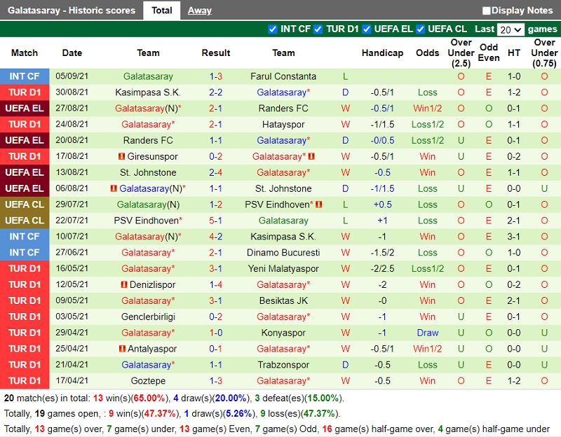 Thành tích gần đây của Galatasaray