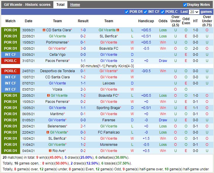 Thành tích gần đây của Gil Vicente Thành tích gần đây của Gil Vicente