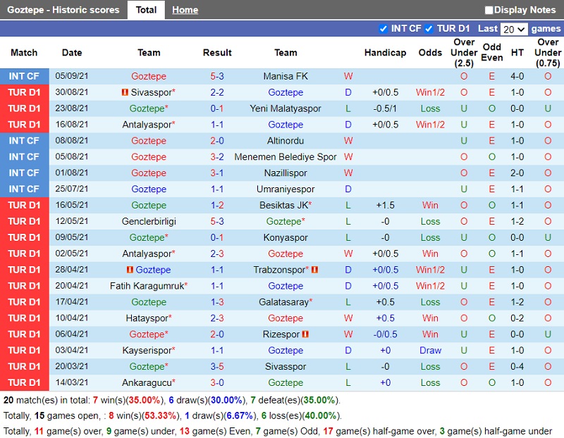 Thành tích gần đây của Goztepe