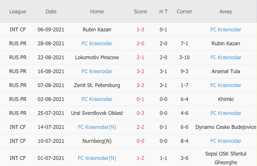 Thành tích gần đây của Krasnodar