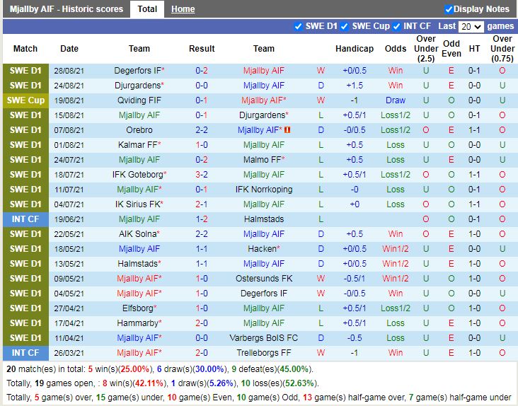 Thành tích gần đây của Mjallby Thành tích gần đây của Mjallby