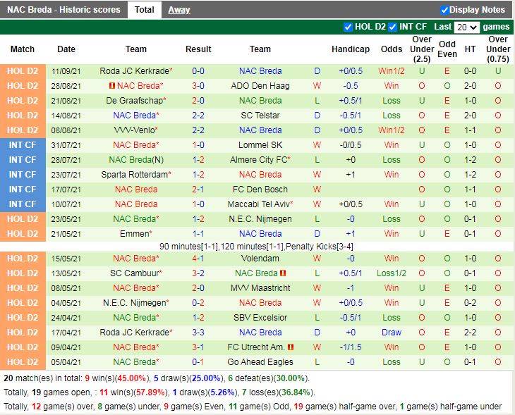 Thành tích gần đây của NAC Breda Thành tích gần đây của NAC Breda
