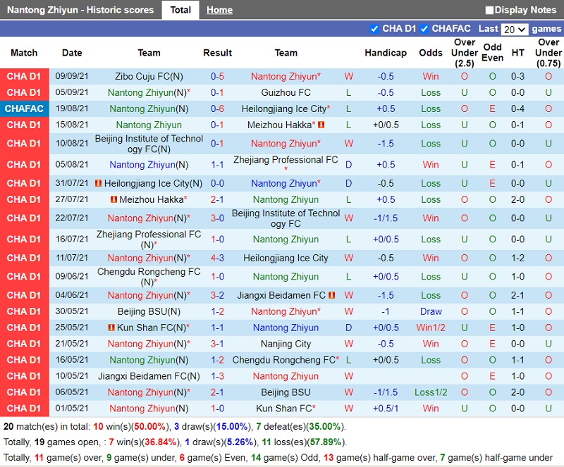 Thành tích gần đây của Nantong Zhiyun Thành tích gần đây của Nantong Zhiyun