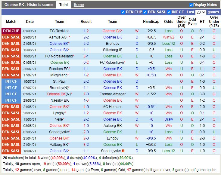 Thành tích gần đây của OB