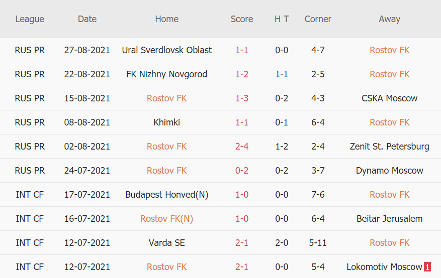 Thành tích gần đây của Rostov