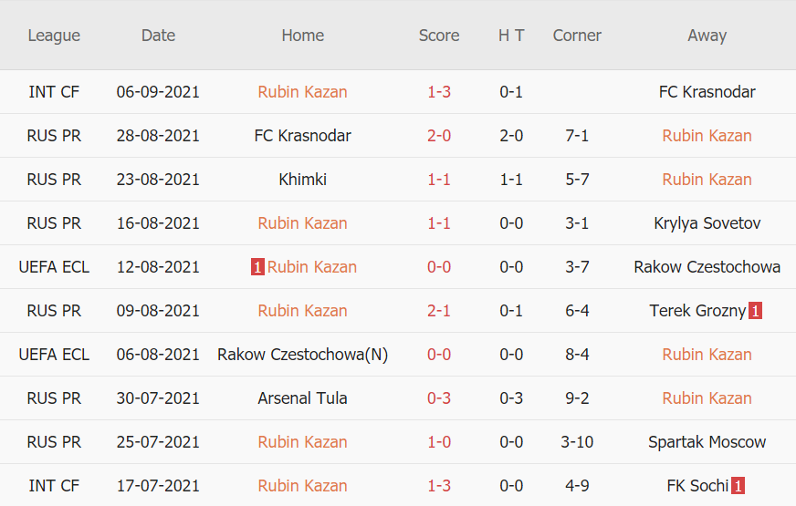 Thành tích gần đây của Rubin Kazan