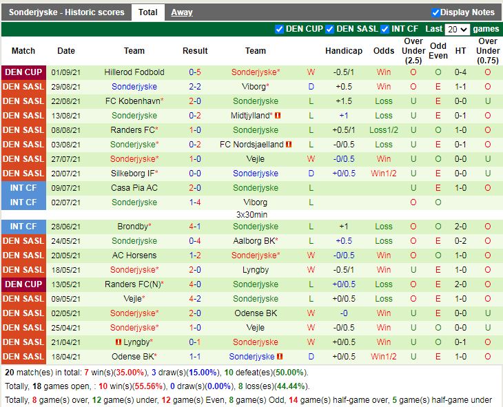 Thành tích gần đây của SonderjyskE