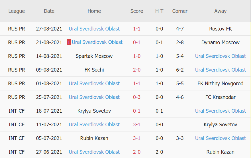 Thành tích gần đây của Ural