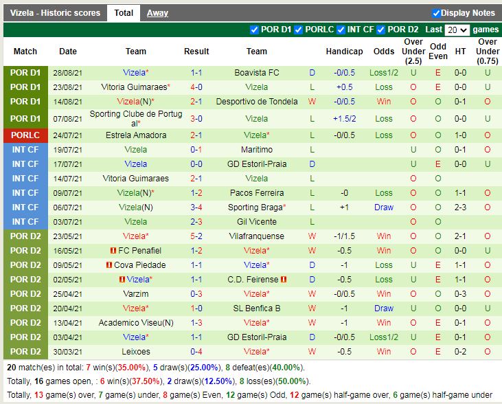 Thành tích gần đây của Vizela Thành tích gần đây của Vizela