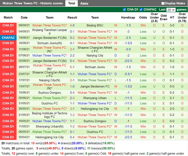 Thành tích gần đây của Wuhan Three Towns Thành tích gần đây của Wuhan Three Towns