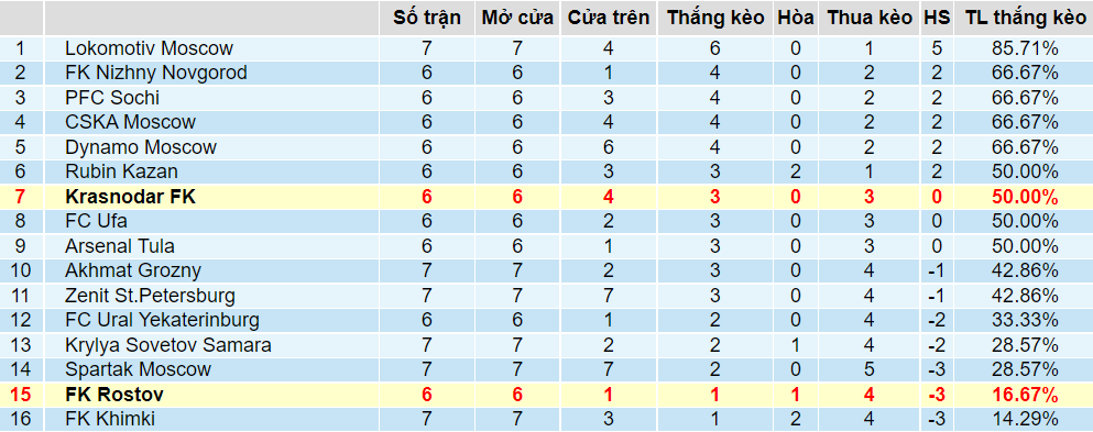 Tỉ lệ thắng kèo Rostov vs Krasnodar