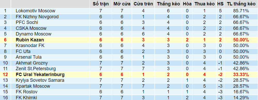 Tỉ lệ thắng kèo Rubin Kazan vs Ural