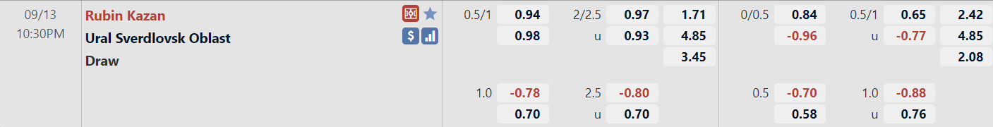 Tỉ lệ trận Rubin Kazan vs Ural