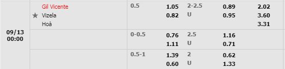 Tỷ lệ Gil Vicente vs Vizela Tỷ lệ Gil Vicente vs Vizela