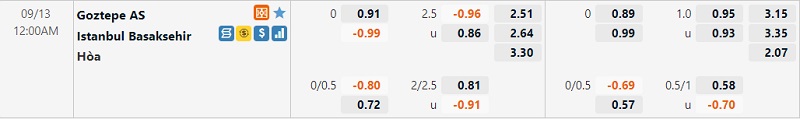 Tỷ lệ Goztepe vs Basaksehir