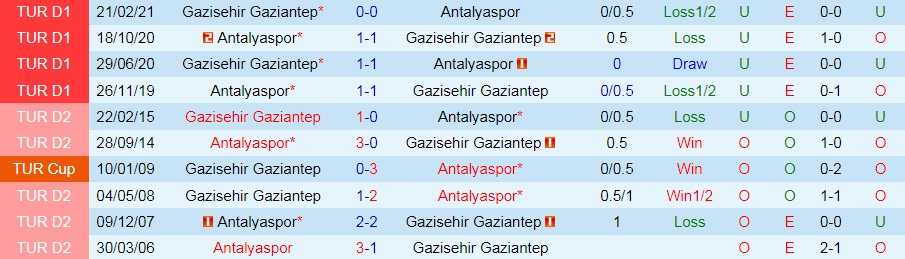 Gaziantep vs Antalyaspor