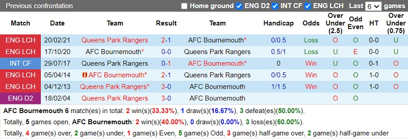 Thành tích đối đầu Bournemouth vs QPR