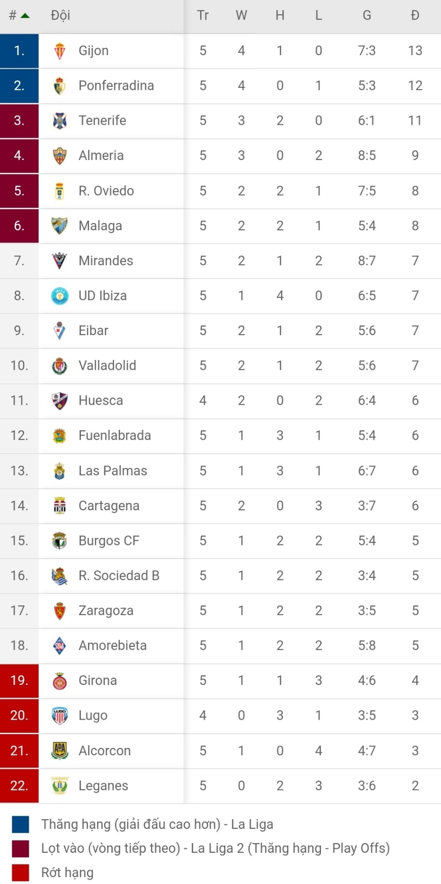 BXH giải hạng 2 TBN