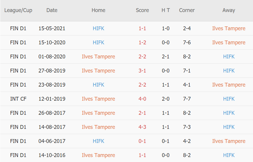 Lịch sử đối đầu Ilves vs HIFK